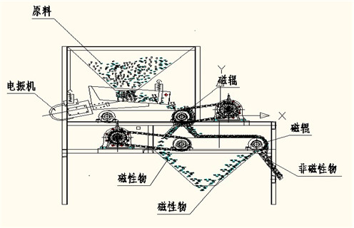 海南(nan)河砂(sha)磁選機(jī)